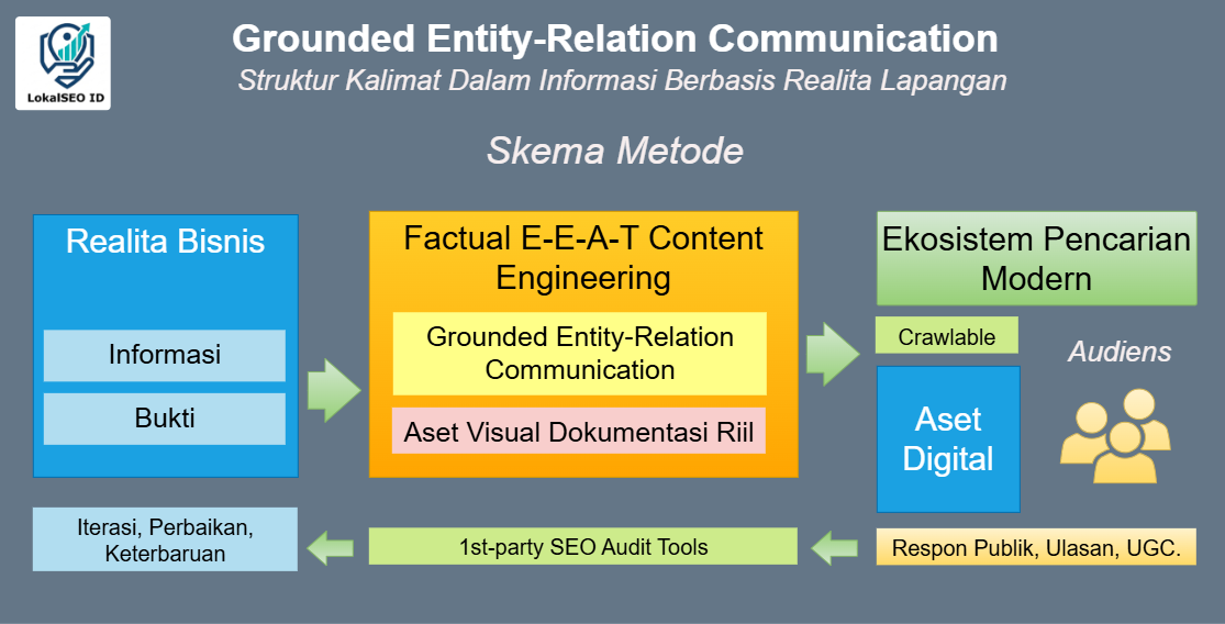 Grounded Entity-Relation Communication - Skema Metodologi